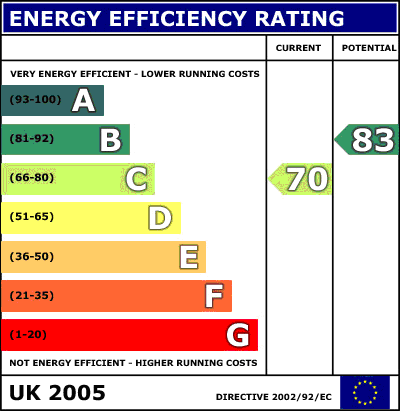 energy performance certificate (EPC) graph